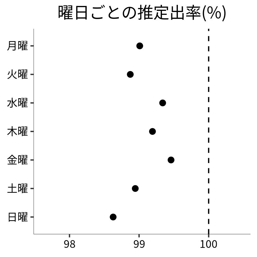 曜日ごとの出率