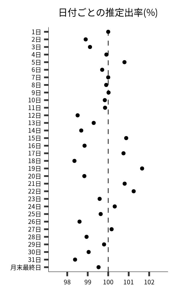 日付ごとの出率