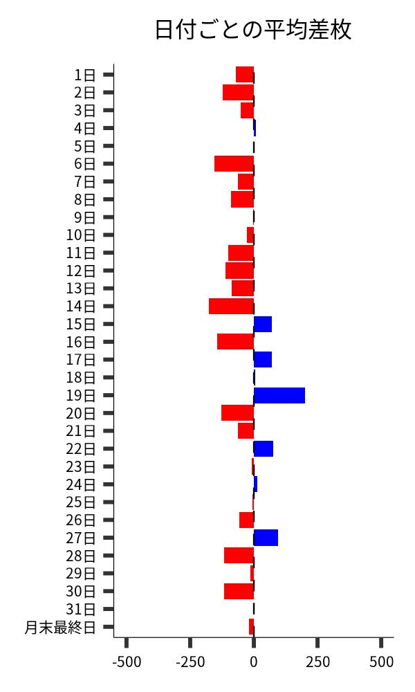 日付ごとの平均差枚