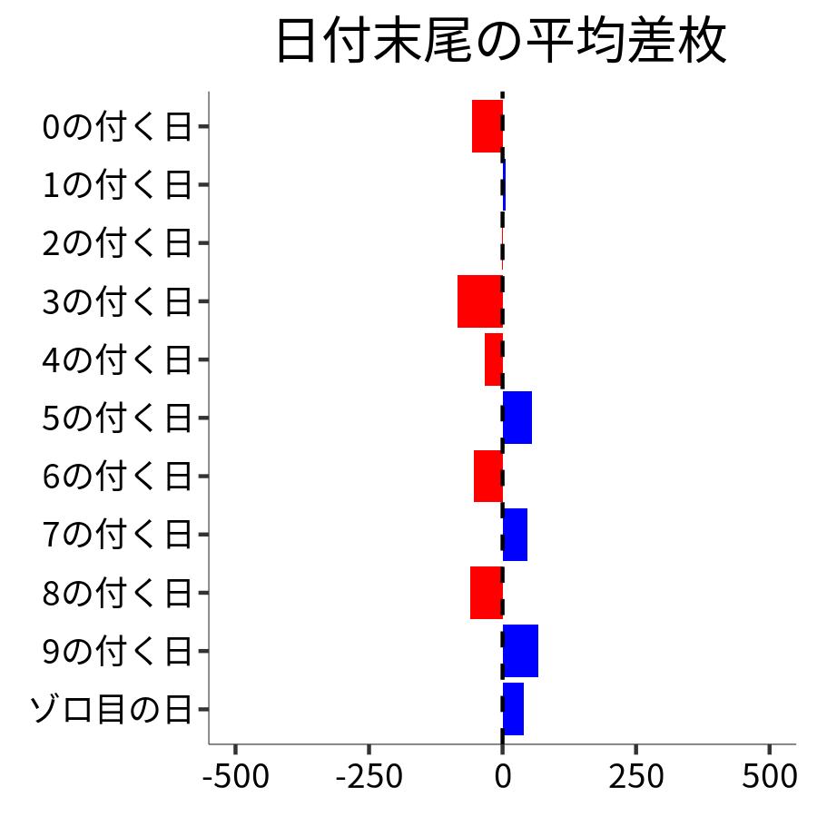 日付末尾ごとの平均差枚