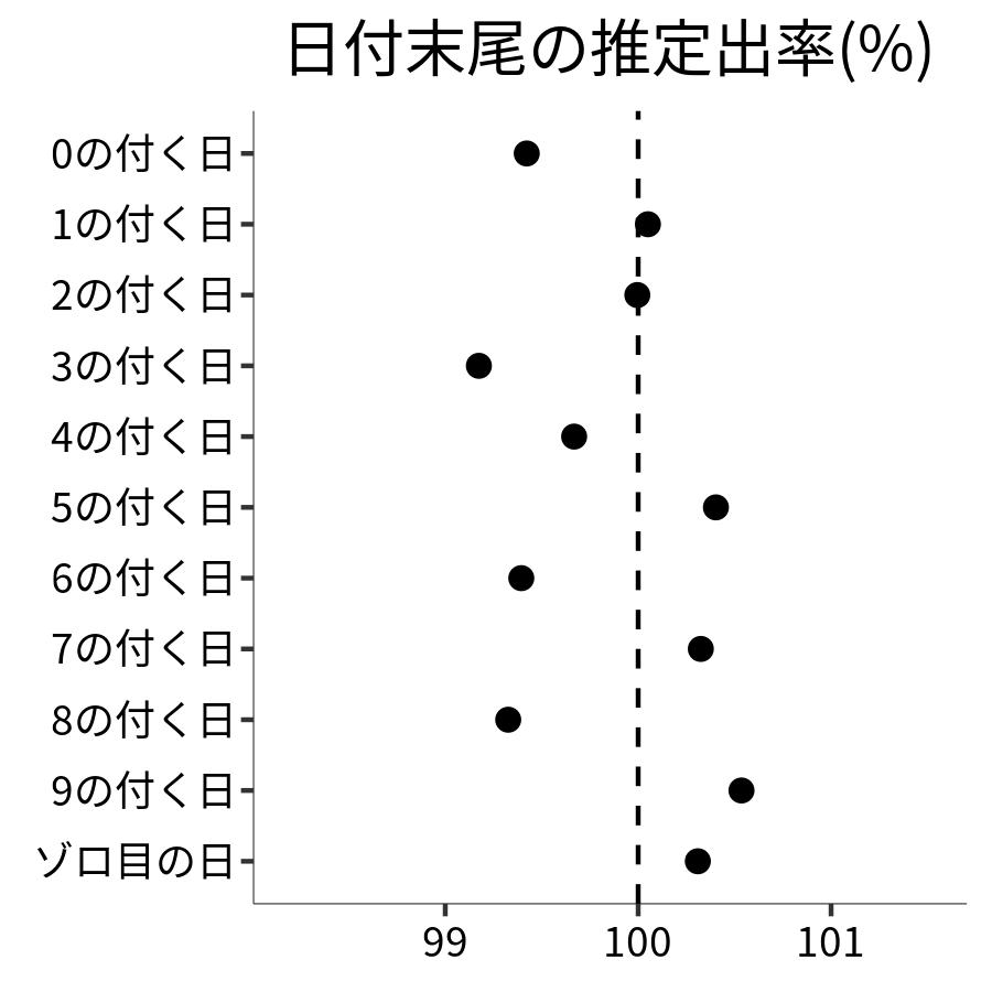 日付末尾ごとの出率