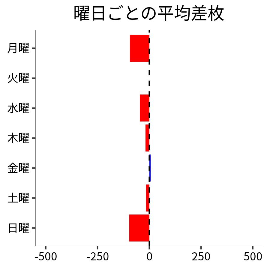 曜日ごとの平均差枚