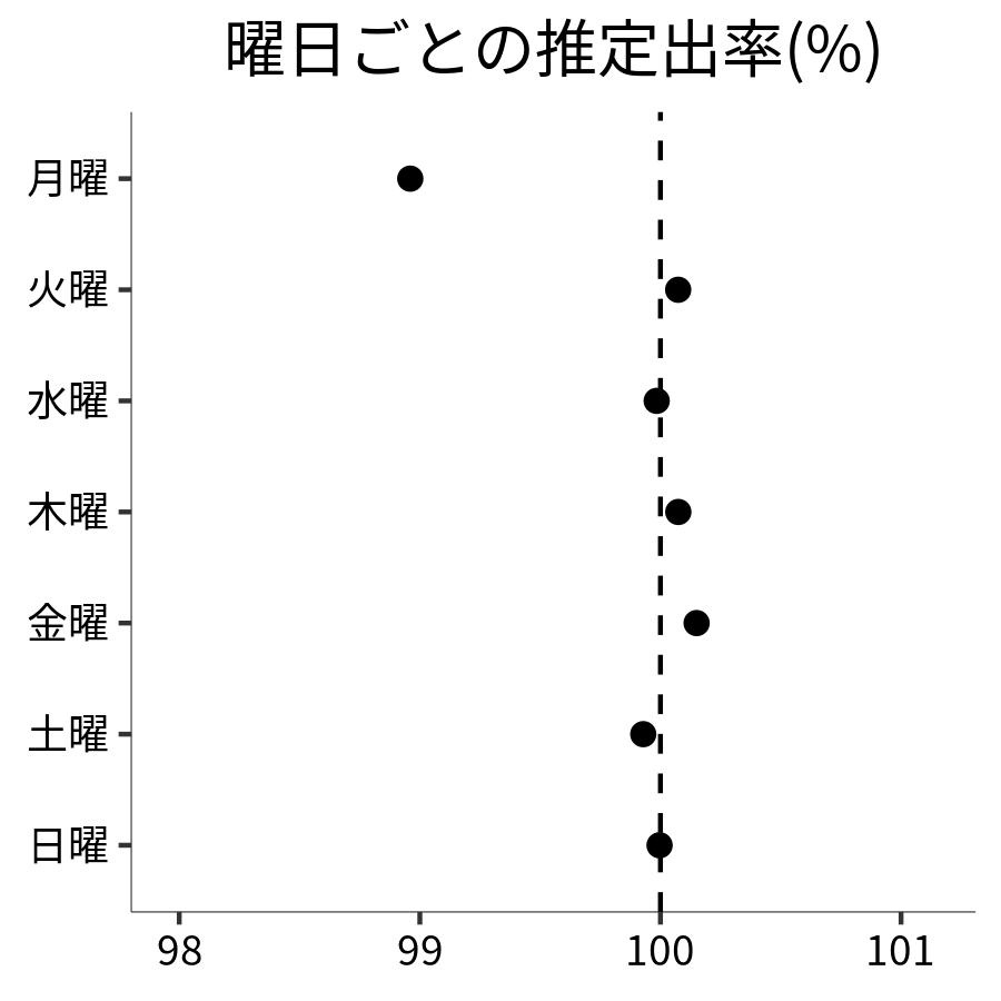 曜日ごとの出率