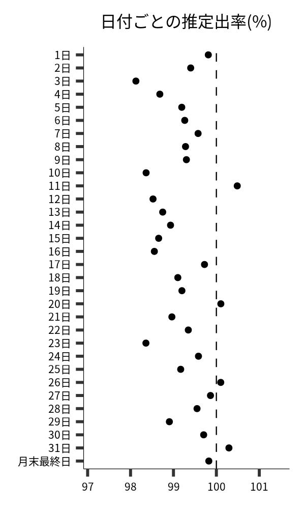 日付ごとの出率