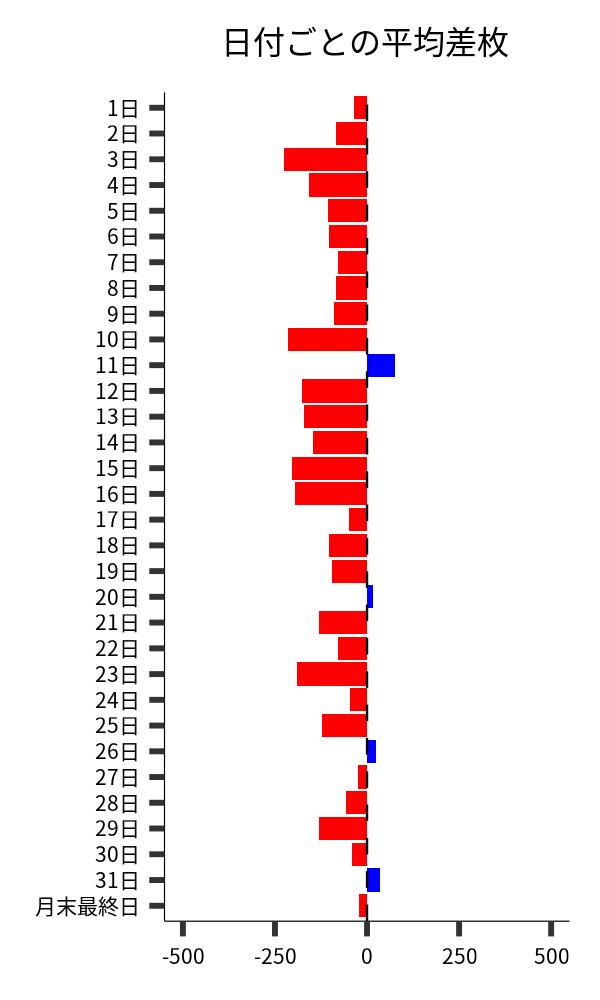 日付ごとの平均差枚