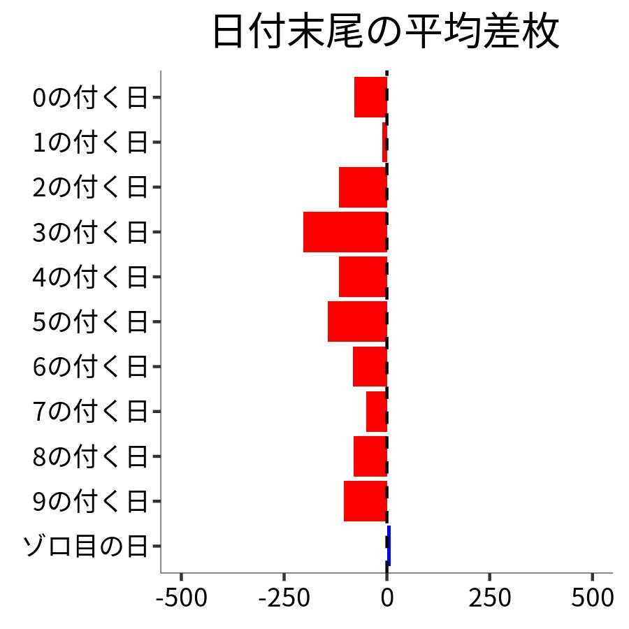 日付末尾ごとの平均差枚