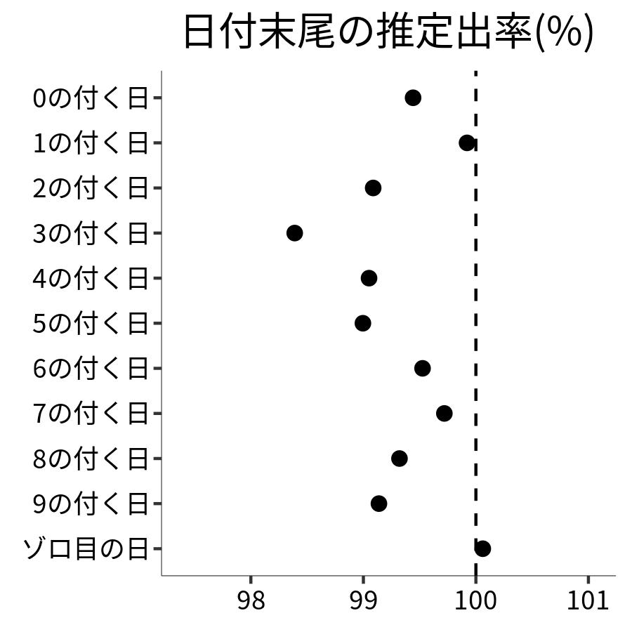 日付末尾ごとの出率