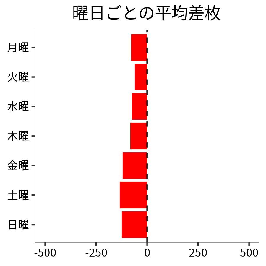 曜日ごとの平均差枚