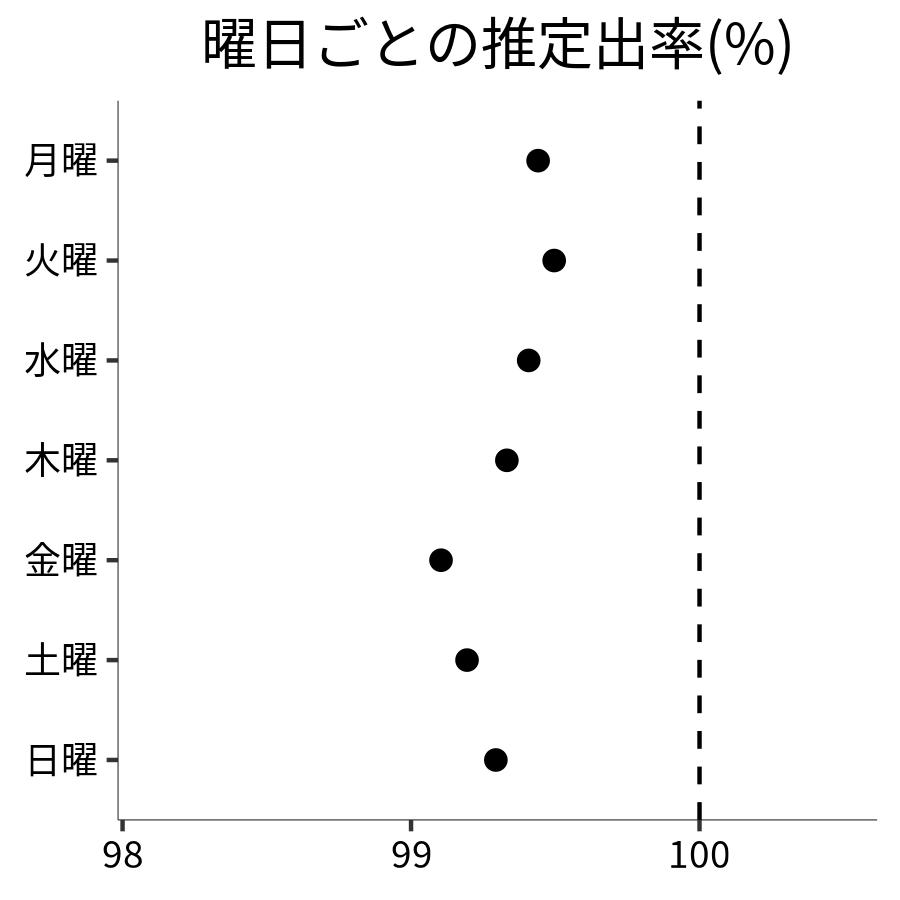 曜日ごとの出率