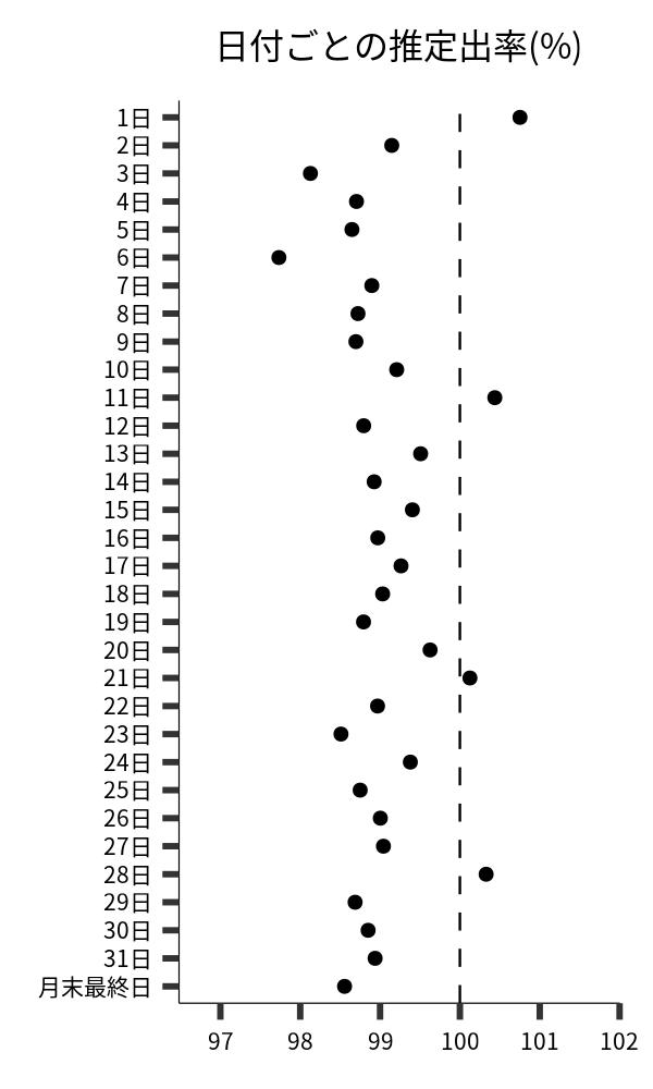 日付ごとの出率