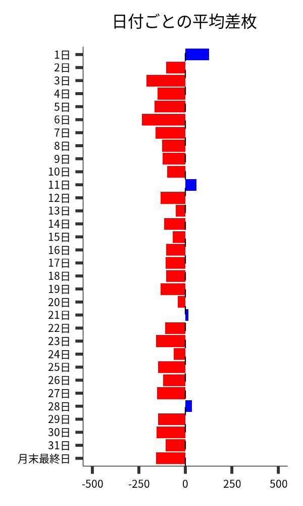 日付ごとの平均差枚