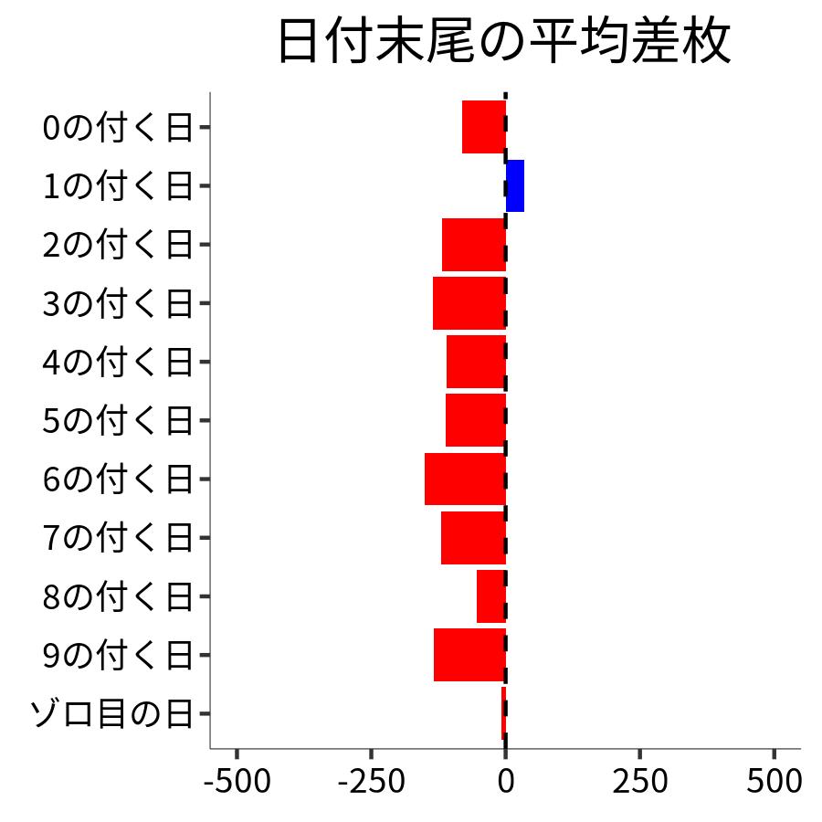 日付末尾ごとの平均差枚