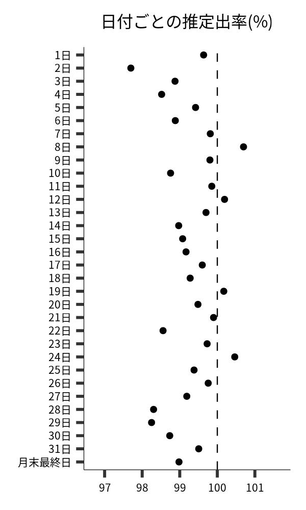 日付ごとの出率