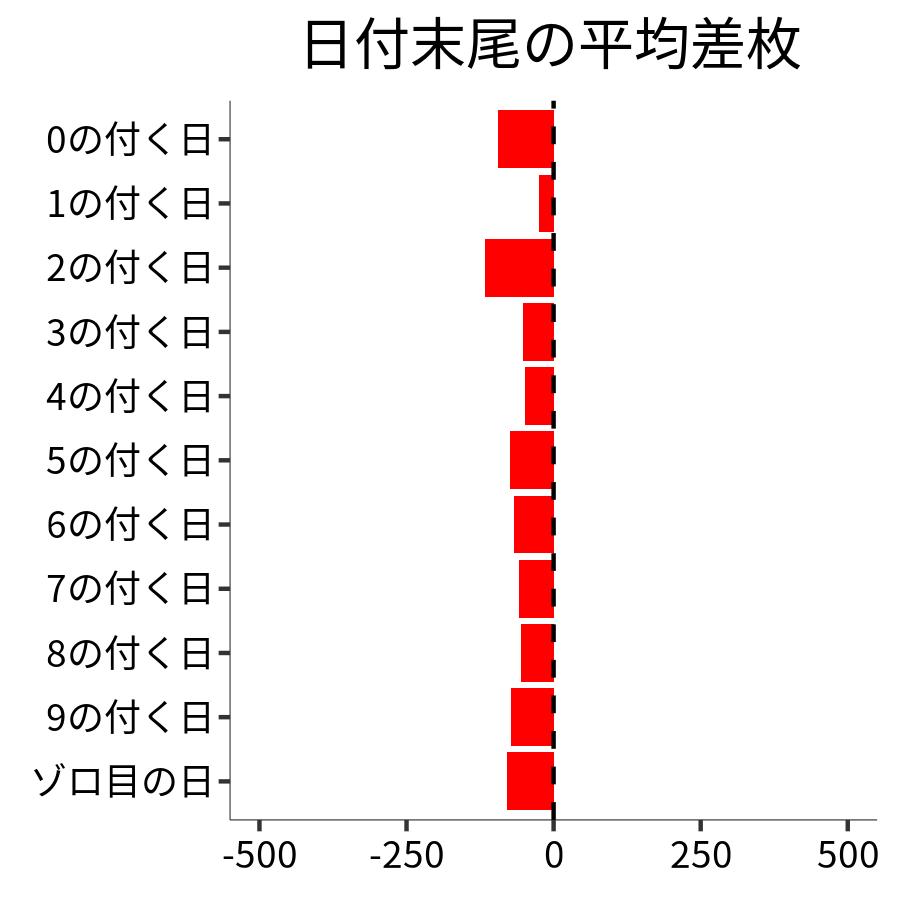 日付末尾ごとの平均差枚