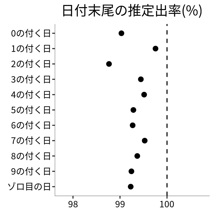 日付末尾ごとの出率