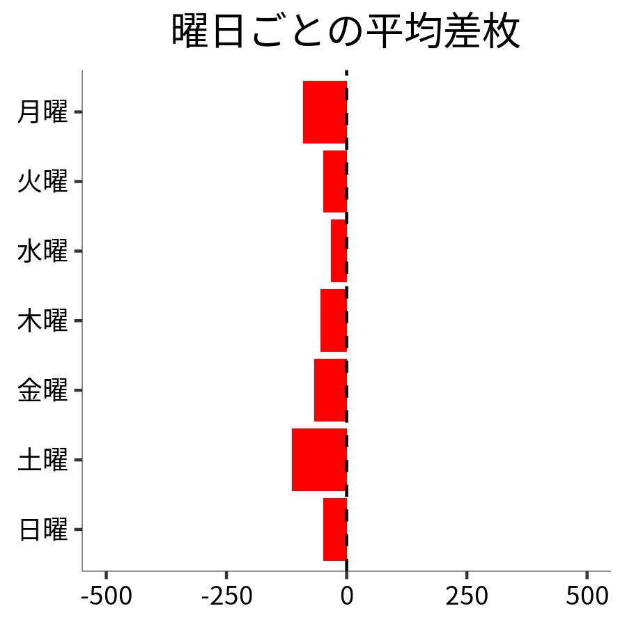 曜日ごとの平均差枚