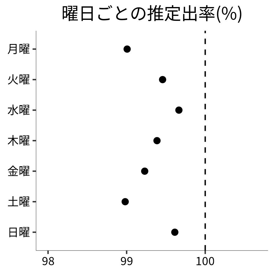 曜日ごとの出率