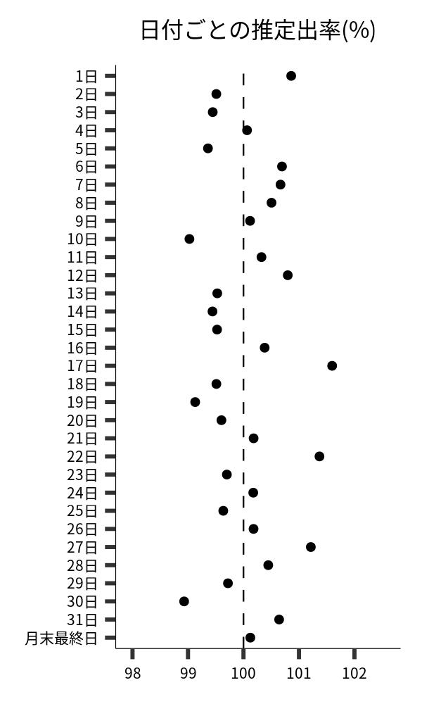 日付ごとの出率