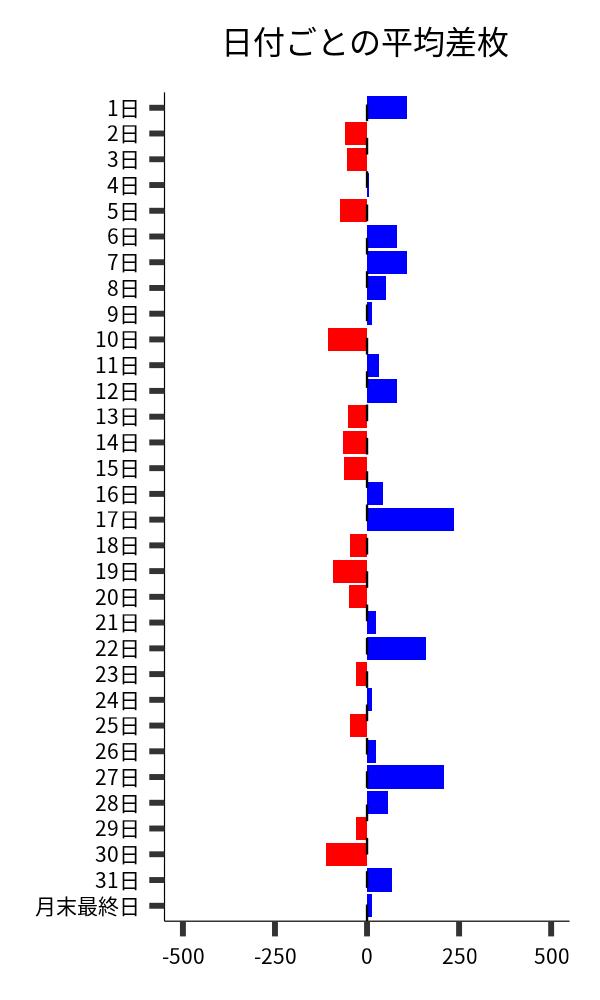 日付ごとの平均差枚