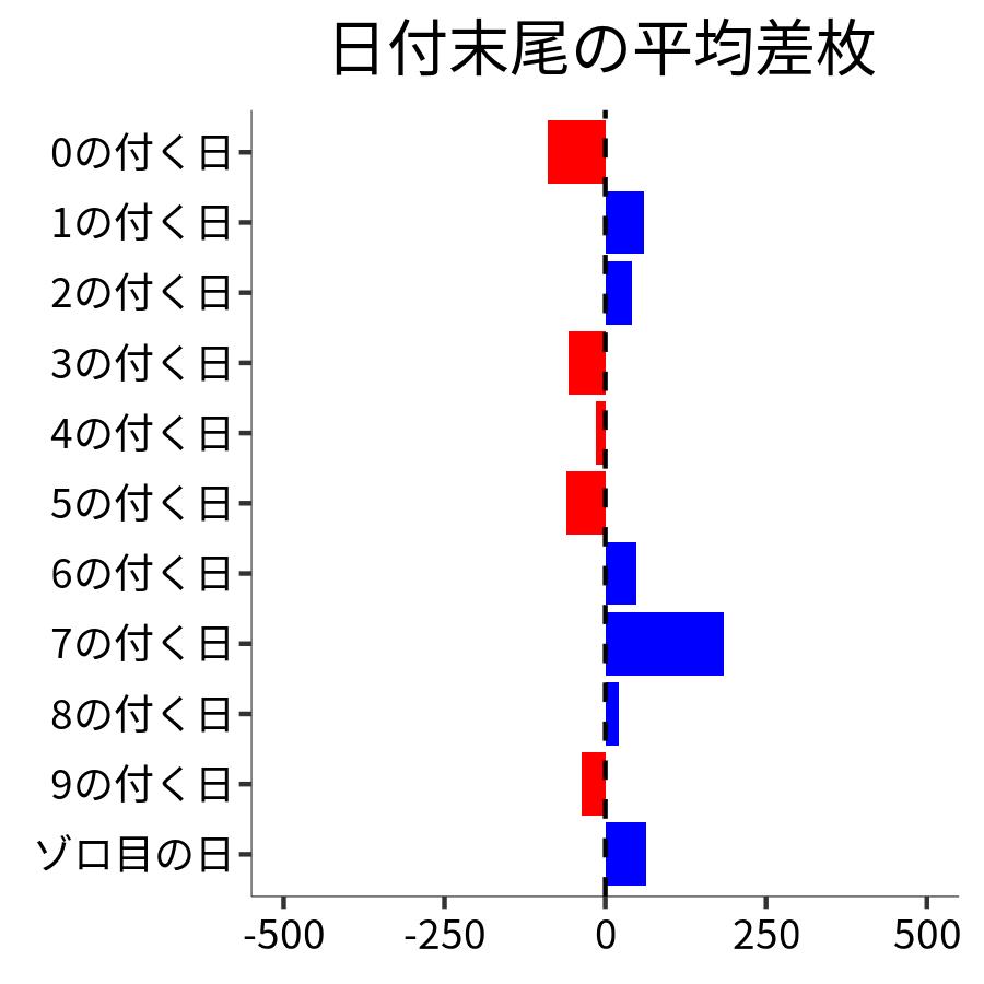 日付末尾ごとの平均差枚