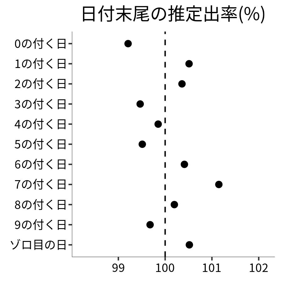 日付末尾ごとの出率