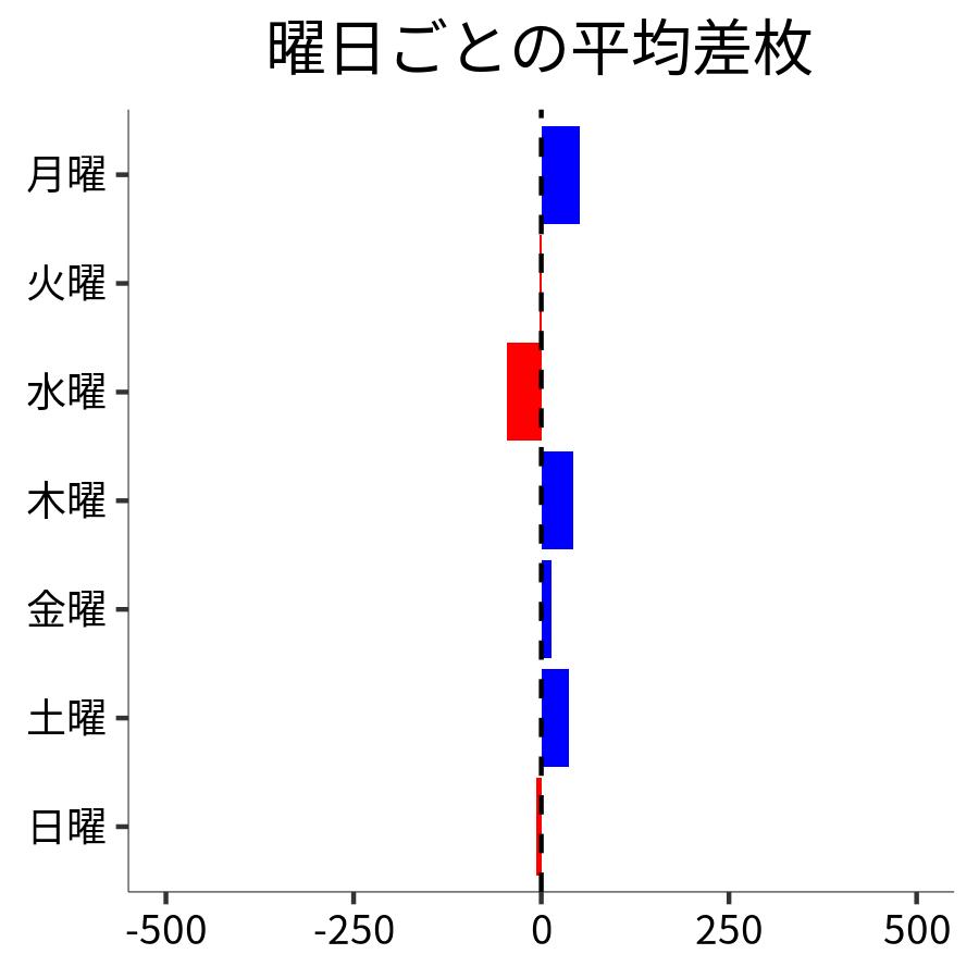 曜日ごとの平均差枚