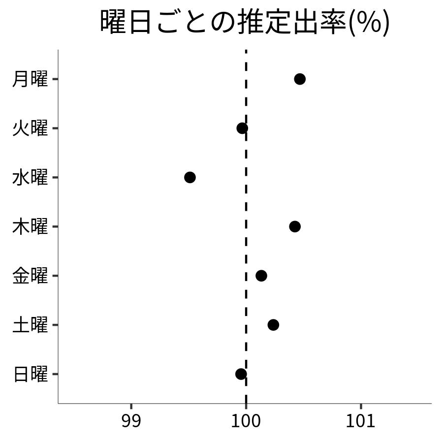 曜日ごとの出率