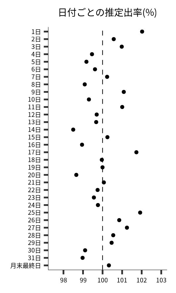 日付ごとの出率