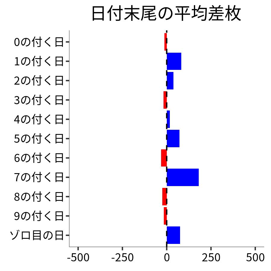 日付末尾ごとの平均差枚