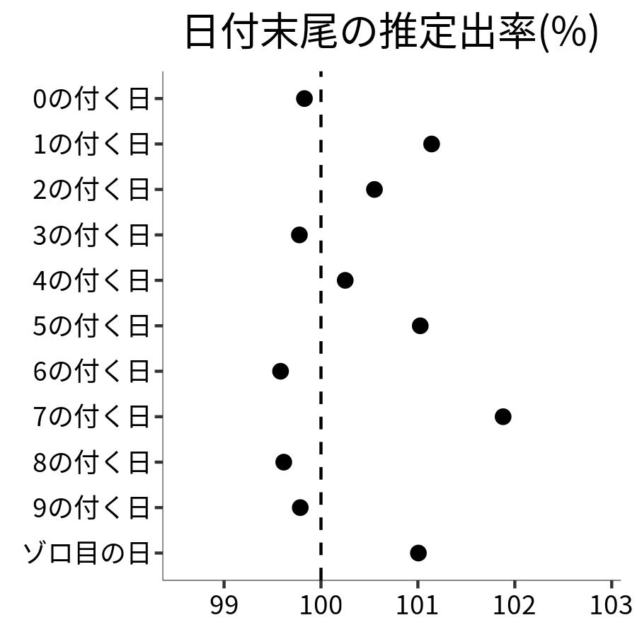 日付末尾ごとの出率