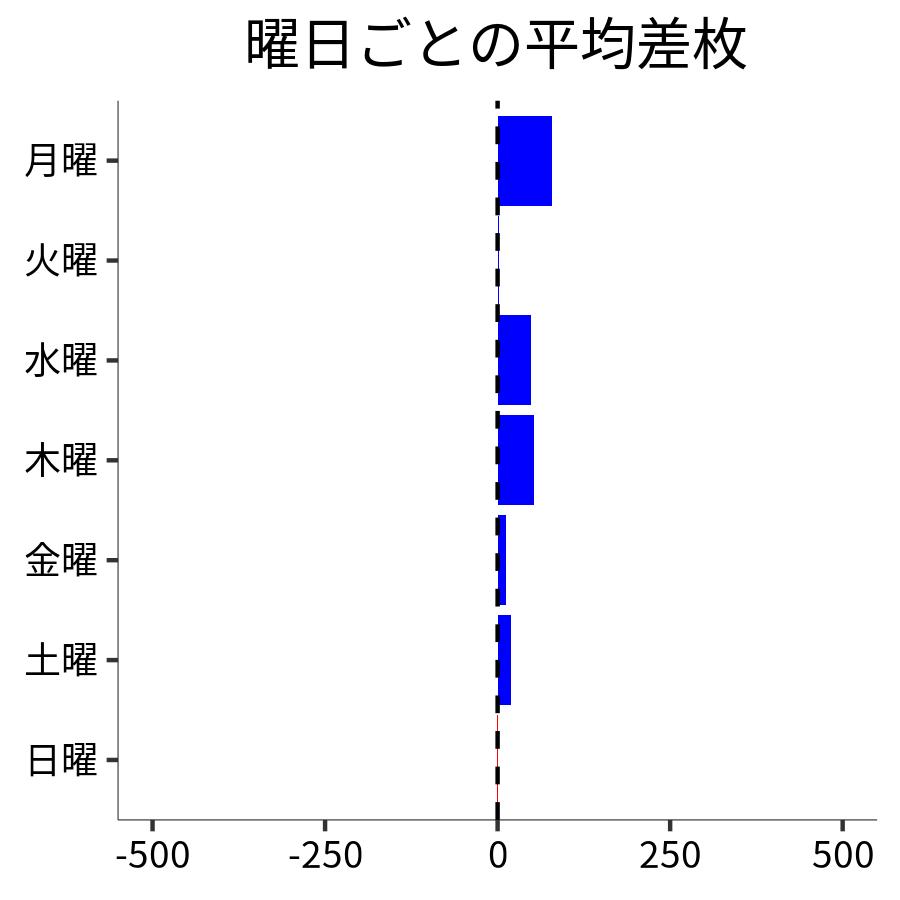 曜日ごとの平均差枚