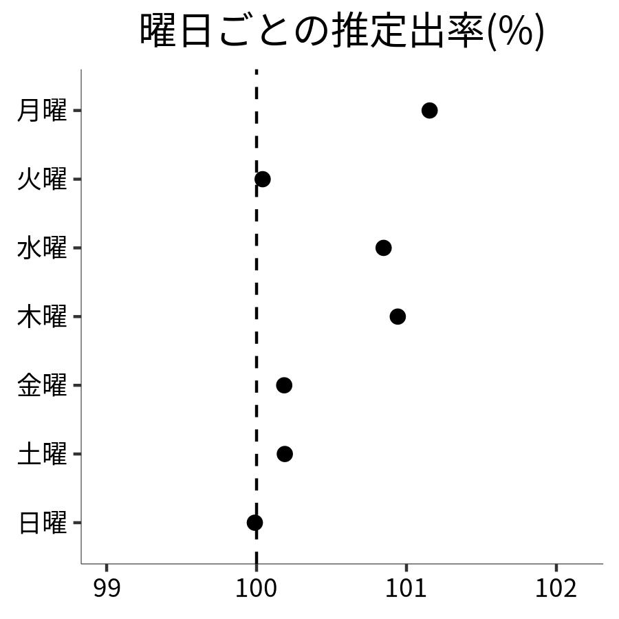 曜日ごとの出率