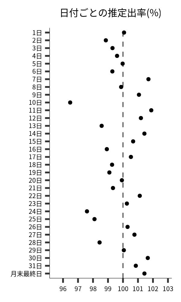 日付ごとの出率