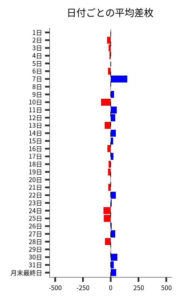 日付ごとの平均差枚