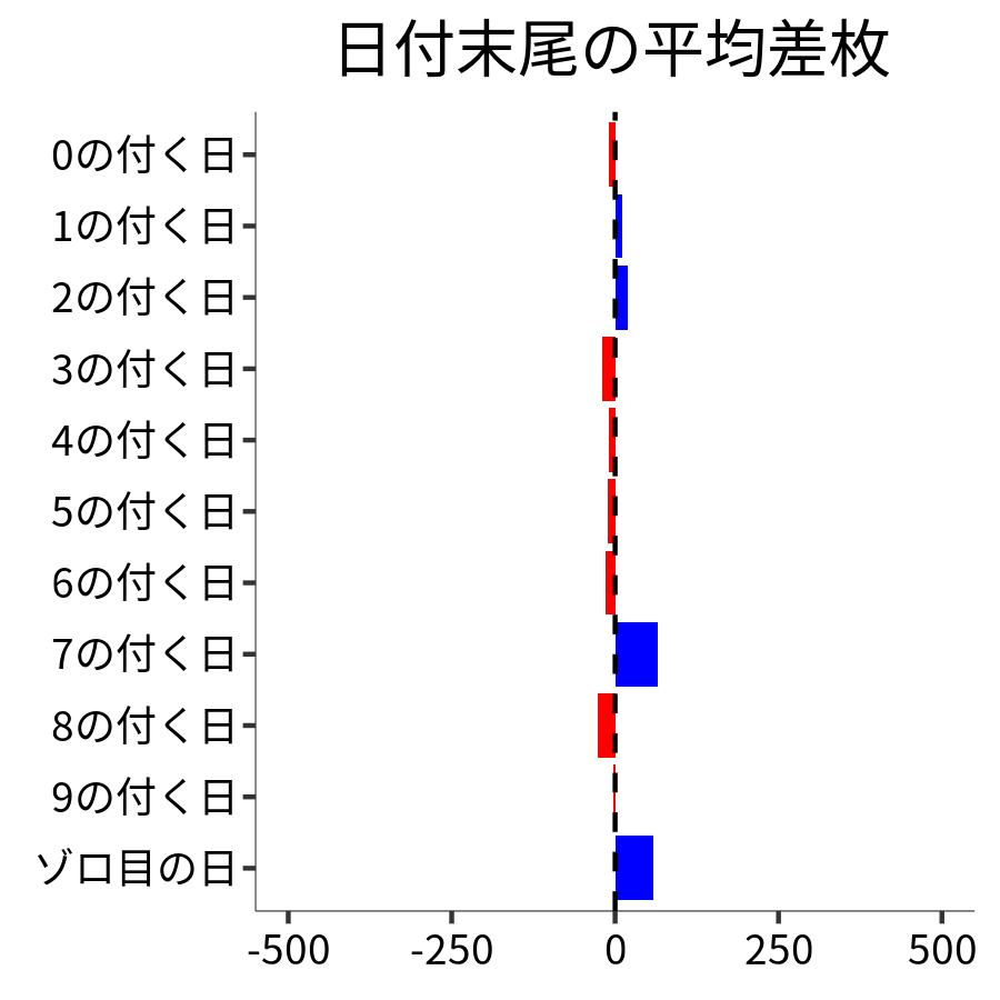 日付末尾ごとの平均差枚