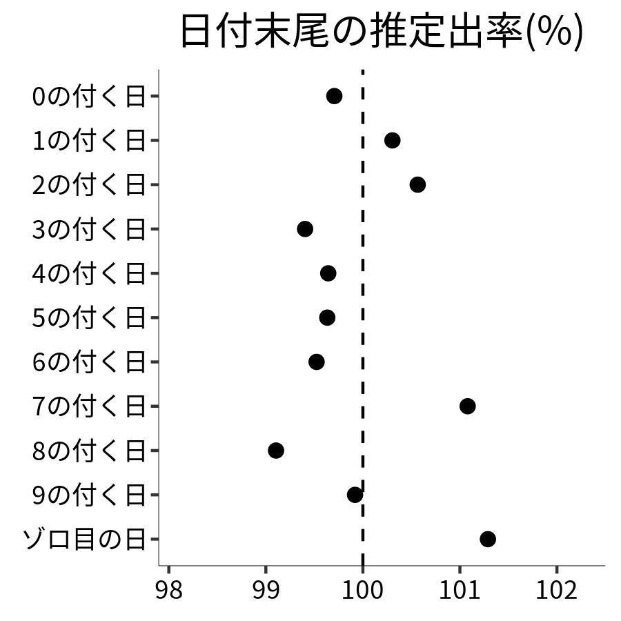 日付末尾ごとの出率