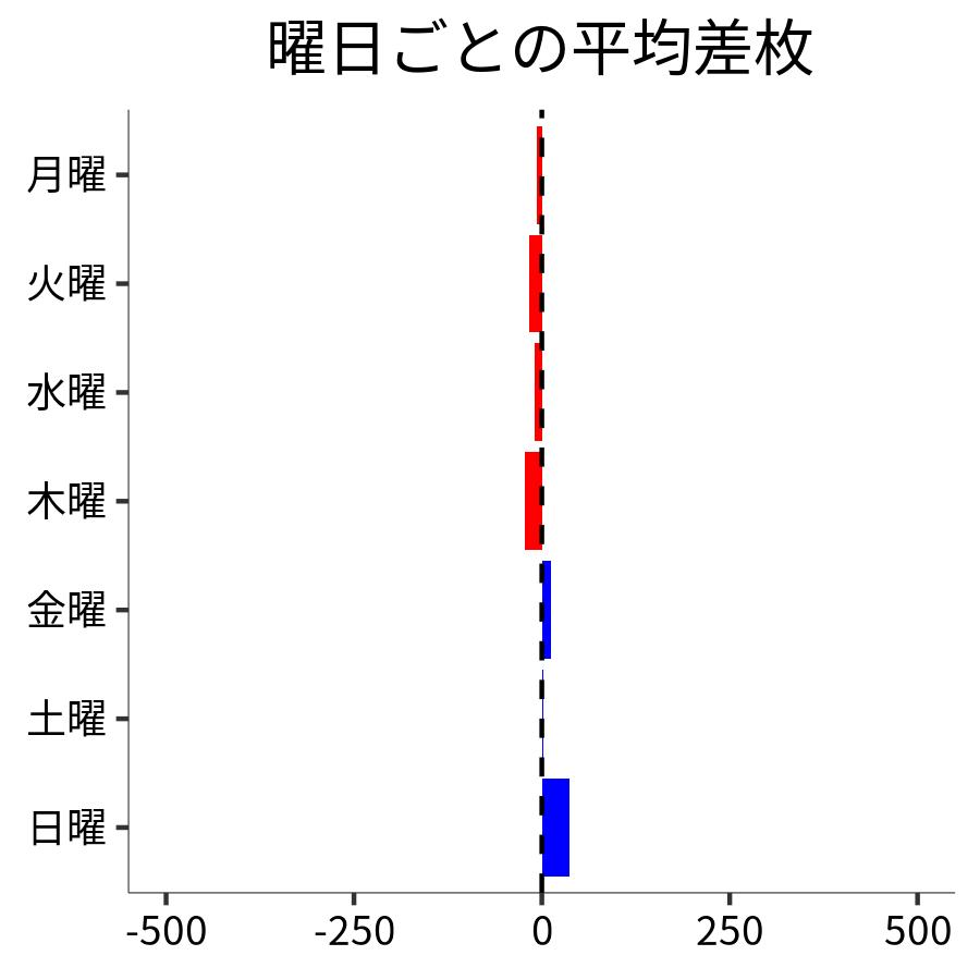 曜日ごとの平均差枚