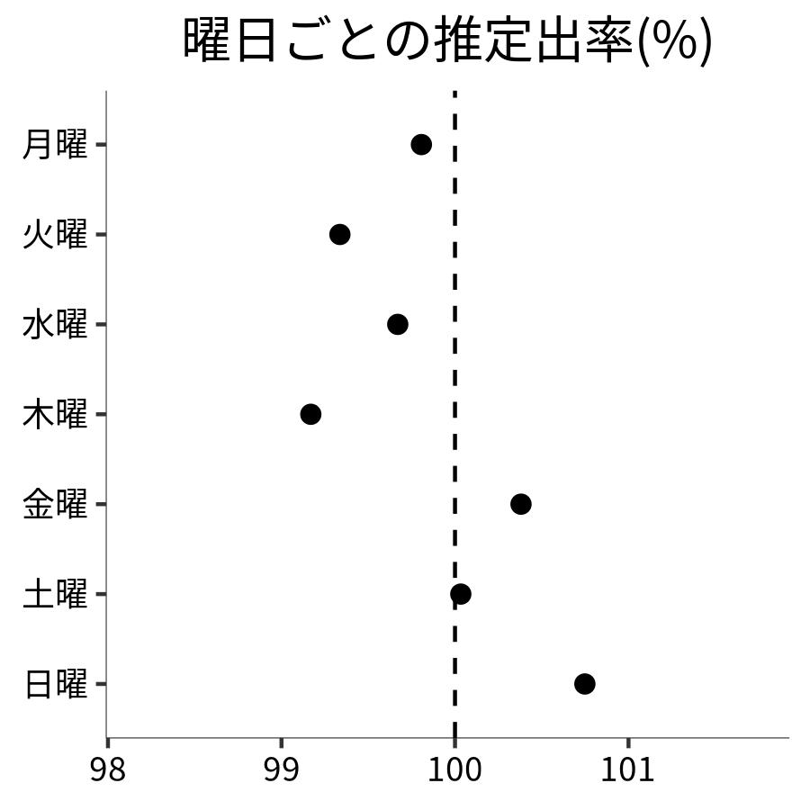 曜日ごとの出率