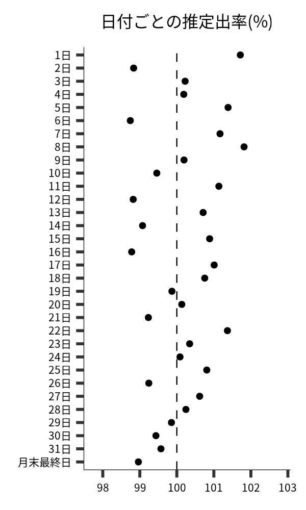 日付ごとの出率