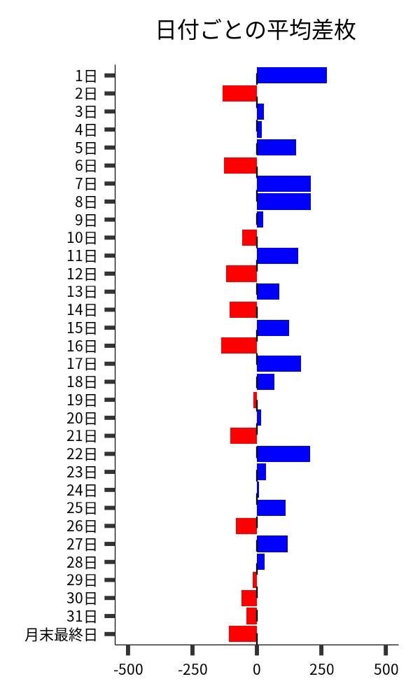 日付ごとの平均差枚