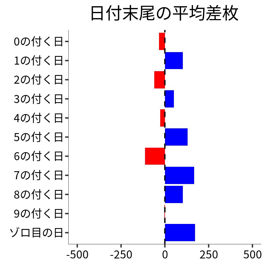 日付末尾ごとの平均差枚