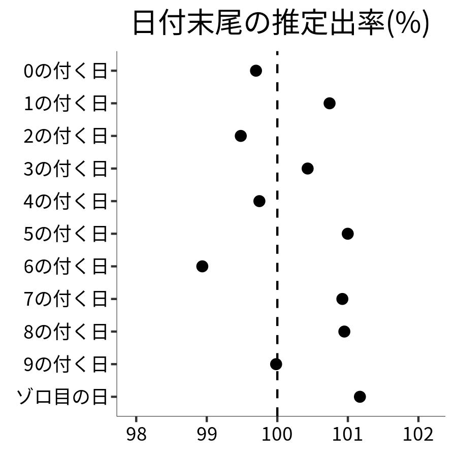 日付末尾ごとの出率