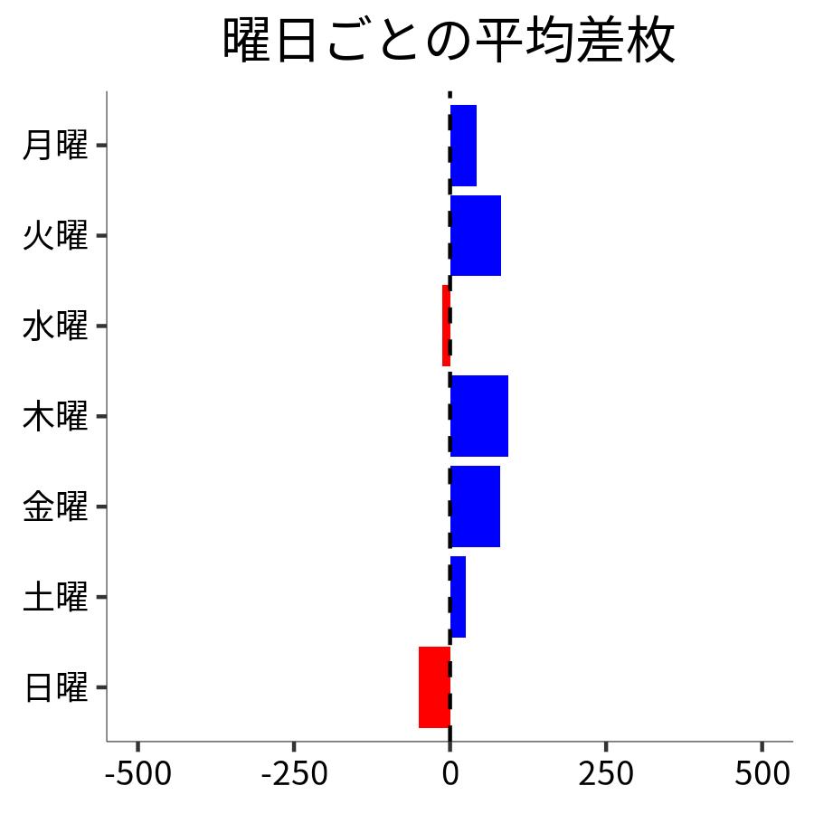 曜日ごとの平均差枚