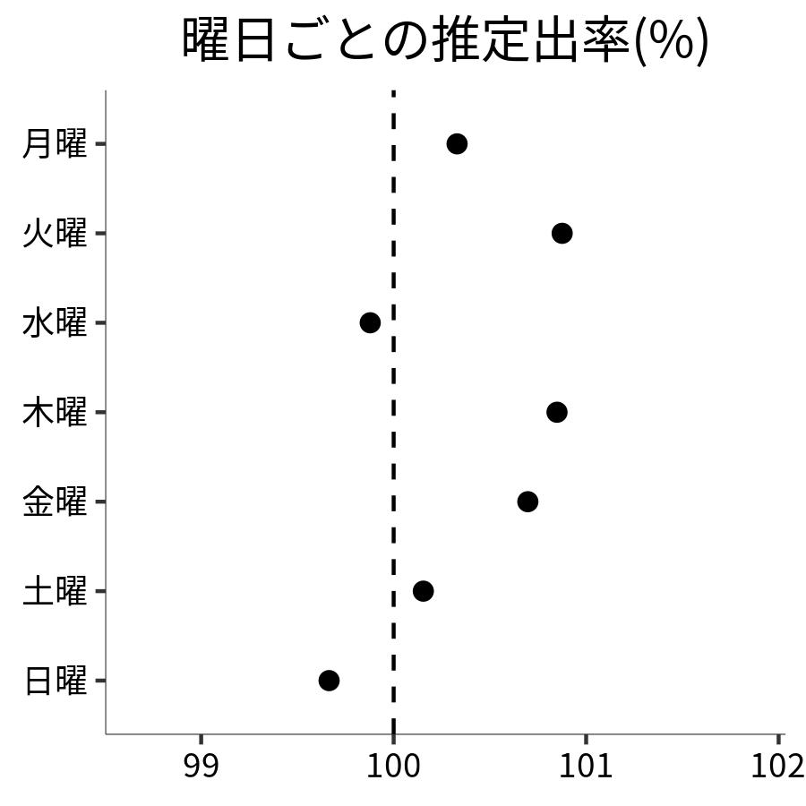 曜日ごとの出率