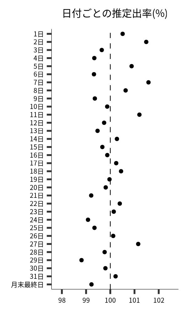 日付ごとの出率