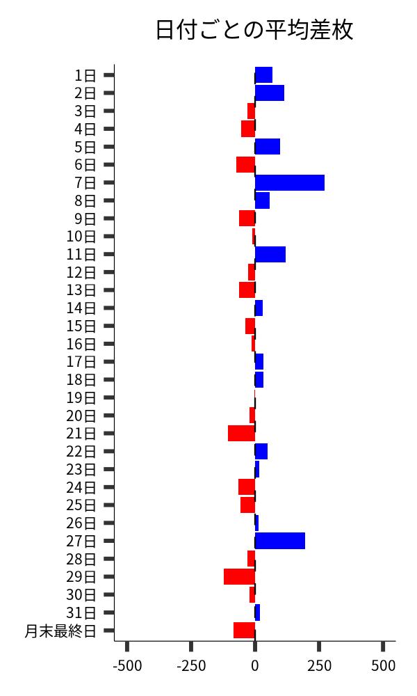 日付ごとの平均差枚