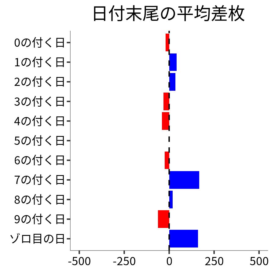 日付末尾ごとの平均差枚