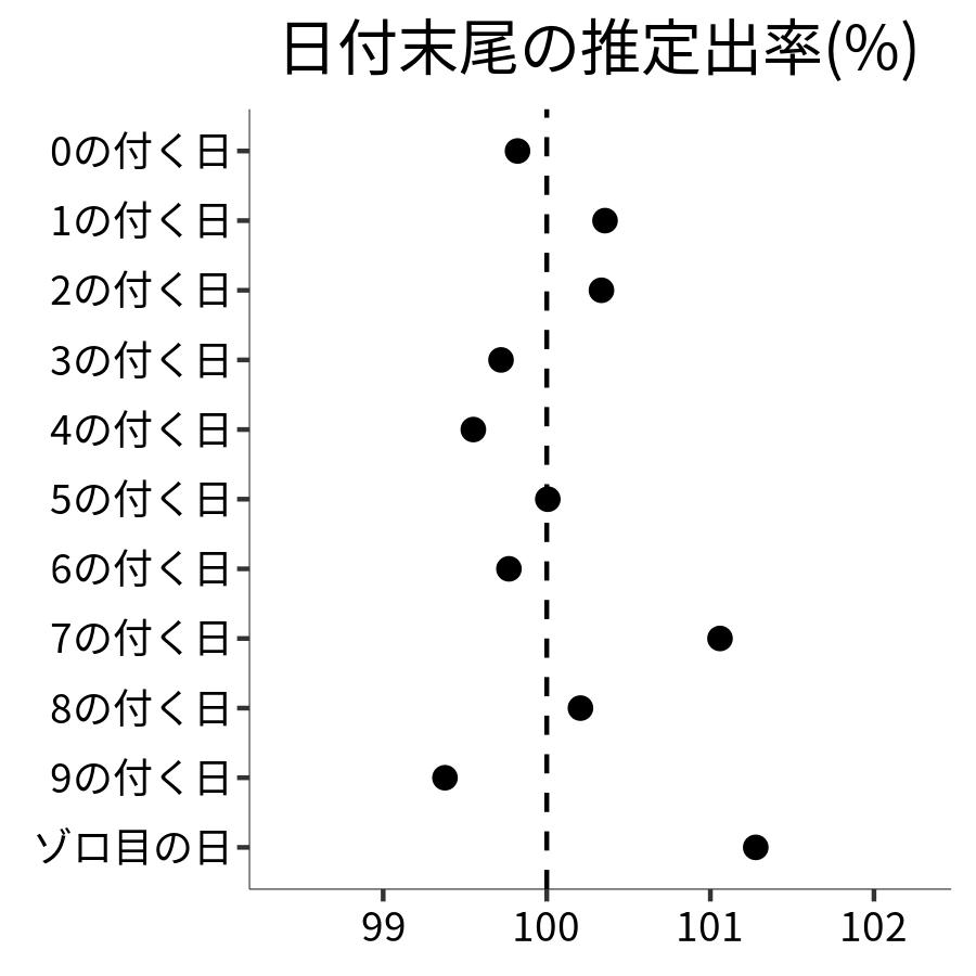 日付末尾ごとの出率