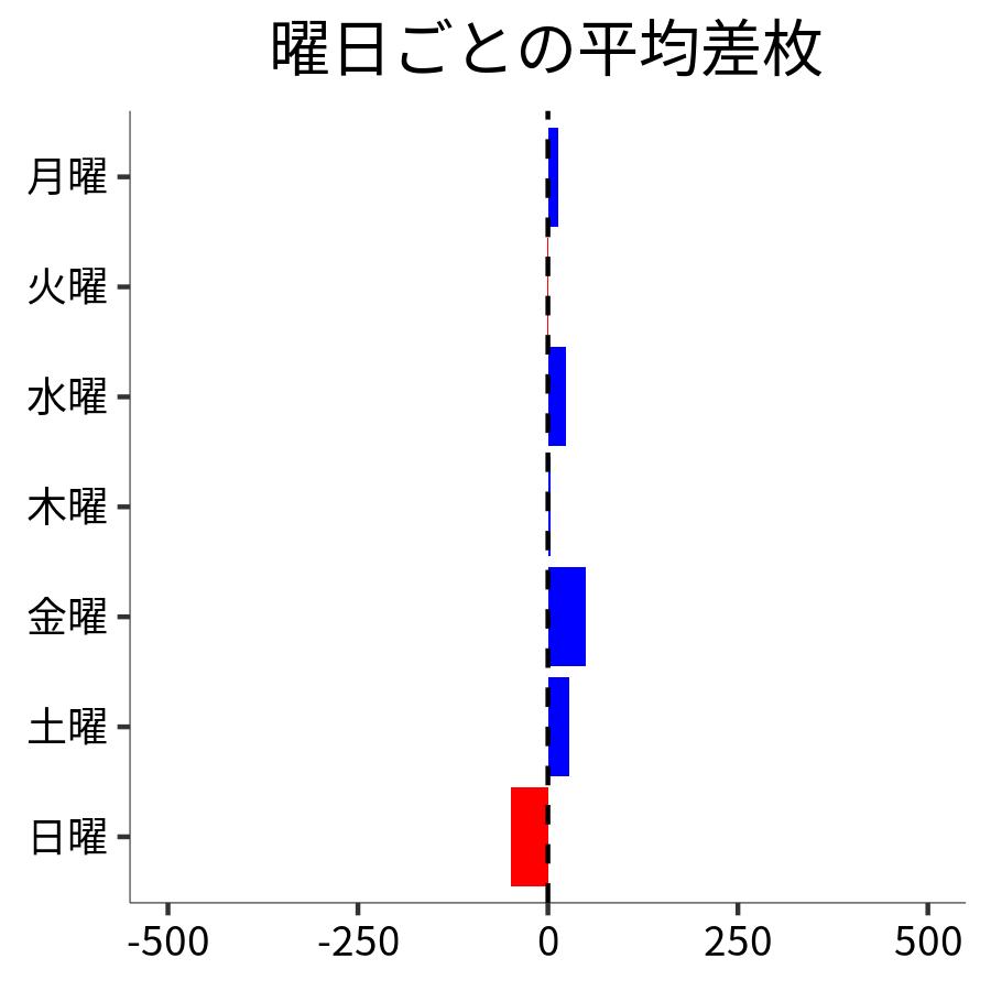 曜日ごとの平均差枚