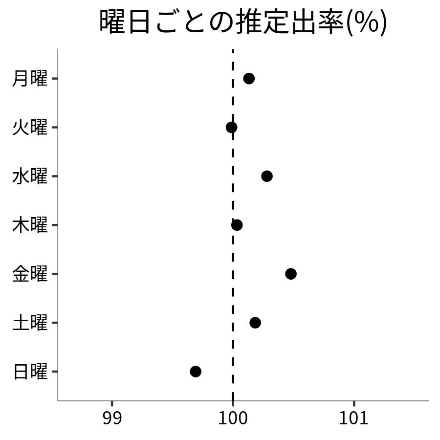 曜日ごとの出率